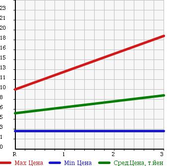 Аукционная статистика: График изменения цены DAIHATSU Дайхатсу  MOVE Мув  2002 660 L900S PARCO в зависимости от аукционных оценок
