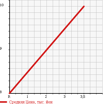 Аукционная статистика: График изменения цены DAIHATSU Дайхатсу  MOVE Мув  2000 660 L900S PICO в зависимости от аукционных оценок