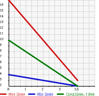 Аукционная статистика: График изменения цены DAIHATSU Дайхатсу  MOVE Мув  2001 660 L900S Pico в зависимости от аукционных оценок
