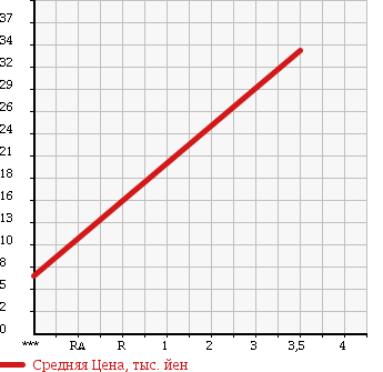 Аукционная статистика: График изменения цены DAIHATSU Дайхатсу  MOVE Мув  2000 660 L900S SLOPER в зависимости от аукционных оценок