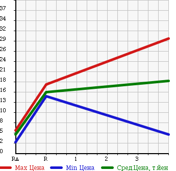 Аукционная статистика: График изменения цены DAIHATSU Дайхатсу  MOVE Мув  2001 660 L900S SLOPER в зависимости от аукционных оценок