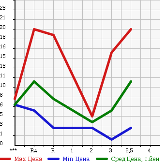 Аукционная статистика: График изменения цены DAIHATSU Дайхатсу  MOVE Мув  1999 660 L902S в зависимости от аукционных оценок