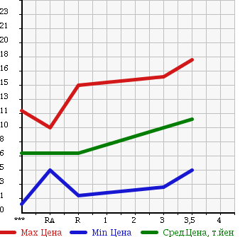 Аукционная статистика: График изменения цены DAIHATSU Дайхатсу  MOVE Мув  2000 660 L902S в зависимости от аукционных оценок