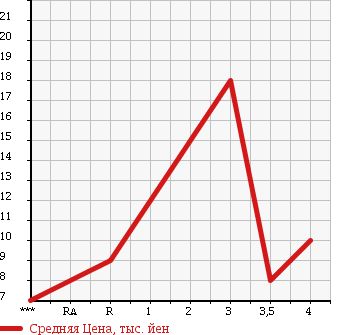 Аукционная статистика: График изменения цены DAIHATSU Дайхатсу  MOVE Мув  2001 660 L902S в зависимости от аукционных оценок