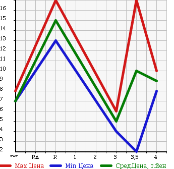 Аукционная статистика: График изменения цены DAIHATSU Дайхатсу  MOVE Мув  2002 660 L902S в зависимости от аукционных оценок