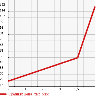 Аукционная статистика: График изменения цены DAIHATSU Дайхатсу  MOVE Мув  2001 660 L902S AERO RS-XX в зависимости от аукционных оценок