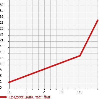 Аукционная статистика: График изменения цены DAIHATSU Дайхатсу  MOVE Мув  2002 660 L902S AERO RS-XX в зависимости от аукционных оценок