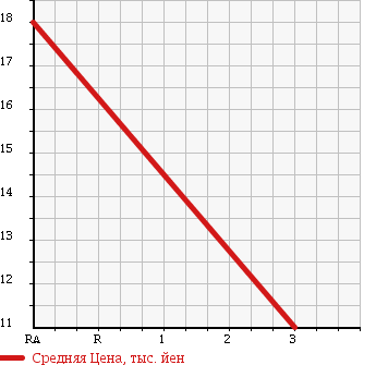 Аукционная статистика: График изменения цены DAIHATSU Дайхатсу  MOVE Мув  2002 660 L902S AERO RS-XX LIMITED в зависимости от аукционных оценок