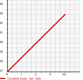 Аукционная статистика: График изменения цены DAIHATSU Дайхатсу  MOVE Мув  2002 660 L902S AERO RS-XX LTD в зависимости от аукционных оценок