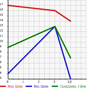 Аукционная статистика: График изменения цены DAIHATSU Дайхатсу  MOVE Мув  1998 660 L902S AERODOWN CASTOM MANY M в зависимости от аукционных оценок