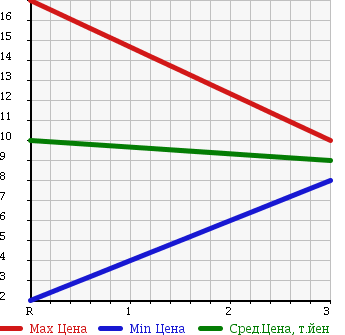 Аукционная статистика: График изменения цены DAIHATSU Дайхатсу  MOVE Мув  2000 660 L902S AERODOWN CASTOM MANY M в зависимости от аукционных оценок