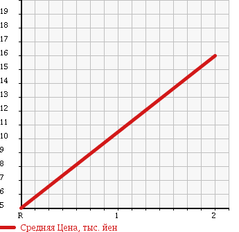 Аукционная статистика: График изменения цены DAIHATSU Дайхатсу  MOVE Мув  1999 660 L902S AERODOWN CASTOM MANY M TURBO в зависимости от аукционных оценок