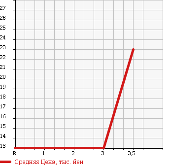 Аукционная статистика: График изменения цены DAIHATSU Дайхатсу  MOVE Мув  2001 660 L902S AERODOWN CASTOM MANY MLTD в зависимости от аукционных оценок