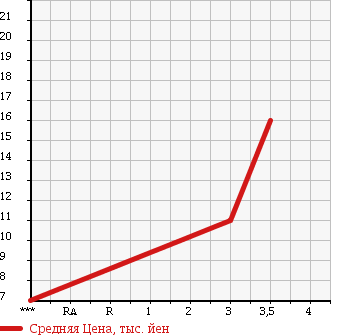Аукционная статистика: График изменения цены DAIHATSU Дайхатсу  MOVE Мув  2002 660 L902S AERODOWN CASTOM MANY MLTD в зависимости от аукционных оценок