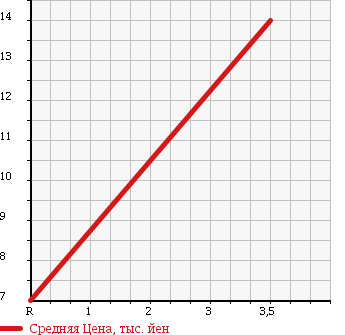 Аукционная статистика: График изменения цены DAIHATSU Дайхатсу  MOVE Мув  1999 660 L902S AERODOWN CASTOM MANY MXX в зависимости от аукционных оценок