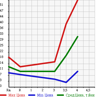 Аукционная статистика: График изменения цены DAIHATSU Дайхатсу  MOVE Мув  2000 660 L902S AERODOWN CASTOM MANY MXX в зависимости от аукционных оценок