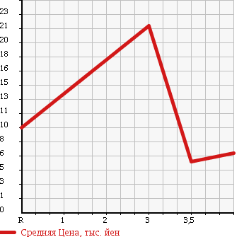 Аукционная статистика: График изменения цены DAIHATSU Дайхатсу  MOVE Мув  2001 660 L902S AERODOWN CUSTOM MEMORIA RULTD в зависимости от аукционных оценок