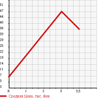Аукционная статистика: График изменения цены DAIHATSU Дайхатсу  MOVE Мув  1999 660 L902S SR-XX в зависимости от аукционных оценок