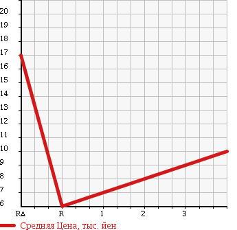 Аукционная статистика: График изменения цены DAIHATSU Дайхатсу  MOVE Мув  1999 660 L910S в зависимости от аукционных оценок