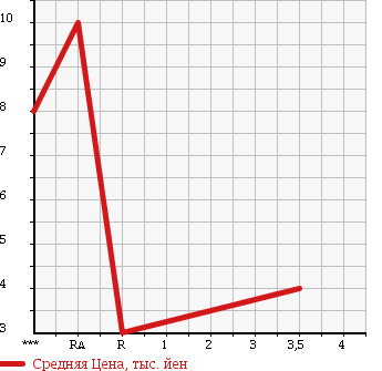 Аукционная статистика: График изменения цены DAIHATSU Дайхатсу  MOVE Мув  2000 660 L910S в зависимости от аукционных оценок