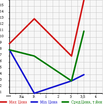 Аукционная статистика: График изменения цены DAIHATSU Дайхатсу  MOVE Мув  2001 660 L910S в зависимости от аукционных оценок