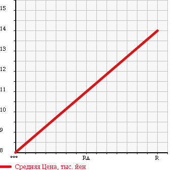 Аукционная статистика: График изменения цены DAIHATSU Дайхатсу  MOVE Мув  1999 660 L910S 4WD AERODOWN CASTOM MANY M в зависимости от аукционных оценок