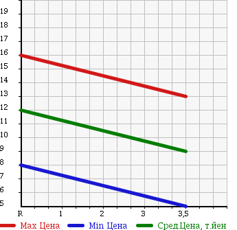 Аукционная статистика: График изменения цены DAIHATSU Дайхатсу  MOVE Мув  2001 660 L910S 4WD AERODOWN RS в зависимости от аукционных оценок