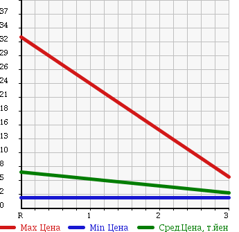 Аукционная статистика: График изменения цены DAIHATSU Дайхатсу  MOVE Мув  1999 660 L910S 4WD CUSTOM в зависимости от аукционных оценок