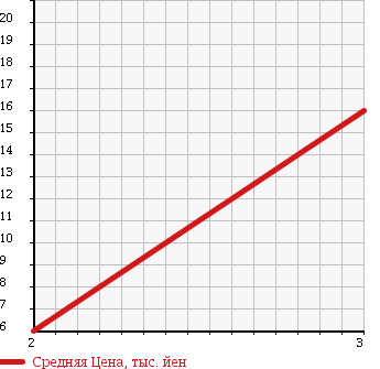 Аукционная статистика: График изменения цены DAIHATSU Дайхатсу  MOVE Мув  2001 660 L910S 4WD CUSTOM TURBO LTD в зависимости от аукционных оценок