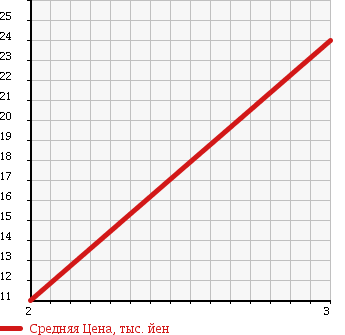 Аукционная статистика: График изменения цены DAIHATSU Дайхатсу  MOVE Мув  2001 660 L910S 4WD MEMORIAL EDITION S PACKAGE в зависимости от аукционных оценок