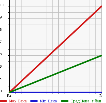 Аукционная статистика: График изменения цены DAIHATSU Дайхатсу  MOVE Мув  1999 660 L910S CUSTOM 4WD в зависимости от аукционных оценок