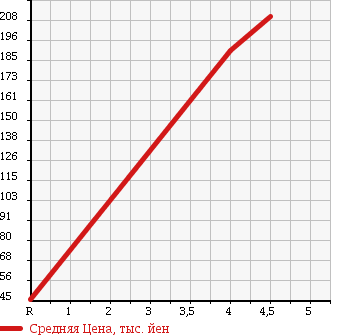 Аукционная статистика: График изменения цены DAIHATSU Дайхатсу  MOVE Мув  2010 660 LA100S в зависимости от аукционных оценок
