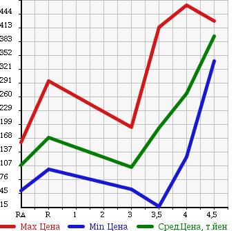 Аукционная статистика: График изменения цены DAIHATSU Дайхатсу  MOVE Мув  2011 660 LA100S в зависимости от аукционных оценок