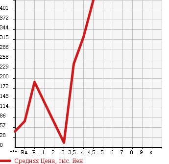 Аукционная статистика: График изменения цены DAIHATSU Дайхатсу  MOVE Мув  2012 660 LA100S в зависимости от аукционных оценок