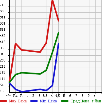 Аукционная статистика: График изменения цены DAIHATSU Дайхатсу  MOVE Мув  2013 660 LA100S в зависимости от аукционных оценок