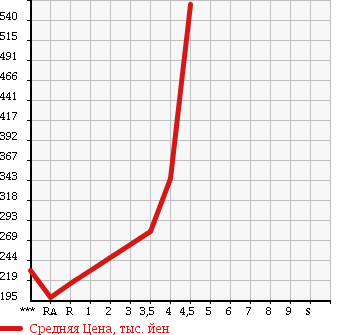 Аукционная статистика: График изменения цены DAIHATSU Дайхатсу  MOVE Мув  2014 660 LA100S в зависимости от аукционных оценок
