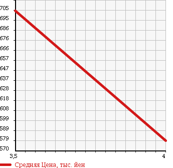 Аукционная статистика: График изменения цены DAIHATSU Дайхатсу  MOVE Мув  2013 660 LA100S CUSTOM в зависимости от аукционных оценок