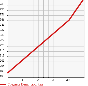 Аукционная статистика: График изменения цены DAIHATSU Дайхатсу  MOVE Мув  2010 660 LA100S CUSTOM G в зависимости от аукционных оценок