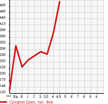 Аукционная статистика: График изменения цены DAIHATSU Дайхатсу  MOVE Мув  2011 660 LA100S CUSTOM G в зависимости от аукционных оценок