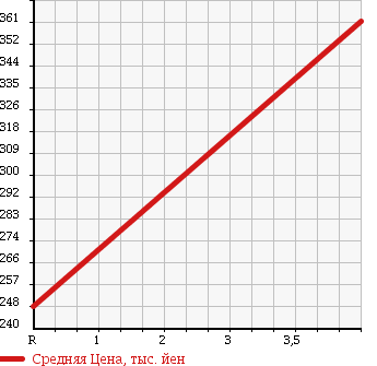 Аукционная статистика: График изменения цены DAIHATSU Дайхатсу  MOVE Мув  2012 660 LA100S CUSTOM G в зависимости от аукционных оценок