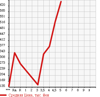 Аукционная статистика: График изменения цены DAIHATSU Дайхатсу  MOVE Мув  2011 660 LA100S CUSTOM RS в зависимости от аукционных оценок