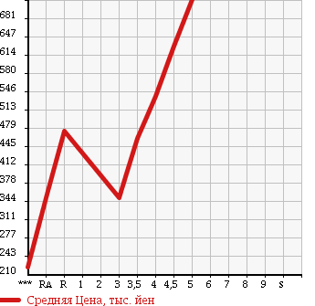 Аукционная статистика: График изменения цены DAIHATSU Дайхатсу  MOVE Мув  2013 660 LA100S CUSTOM RS в зависимости от аукционных оценок