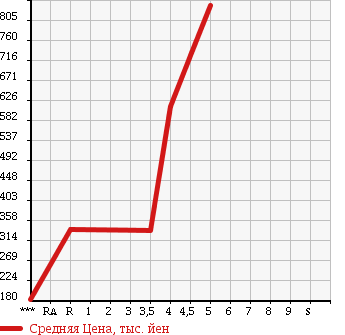 Аукционная статистика: График изменения цены DAIHATSU Дайхатсу  MOVE Мув  2014 660 LA100S CUSTOM RS в зависимости от аукционных оценок