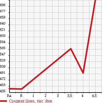 Аукционная статистика: График изменения цены DAIHATSU Дайхатсу  MOVE Мув  2013 660 LA100S CUSTOM RS SA в зависимости от аукционных оценок