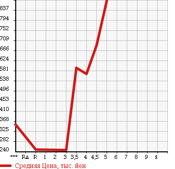 Аукционная статистика: График изменения цены DAIHATSU Дайхатсу  MOVE Мув  2014 660 LA100S CUSTOM RS SA в зависимости от аукционных оценок