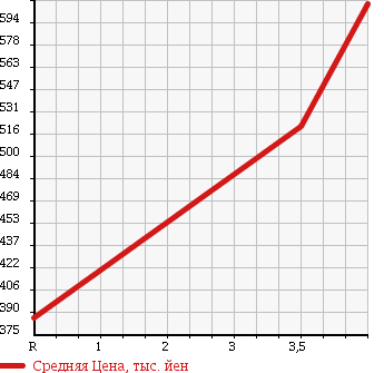 Аукционная статистика: График изменения цены DAIHATSU Дайхатсу  MOVE Мув  2014 660 LA100S CUSTOM RS SMART SELECTION SA в зависимости от аукционных оценок