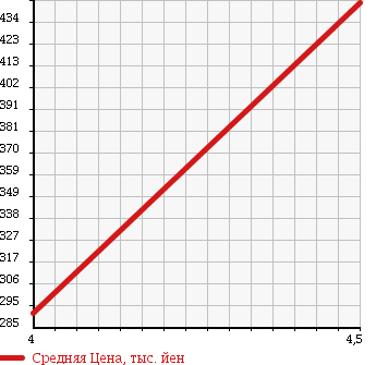 Аукционная статистика: График изменения цены DAIHATSU Дайхатсу  MOVE Мув  2011 660 LA100S CUSTOM RS TB в зависимости от аукционных оценок