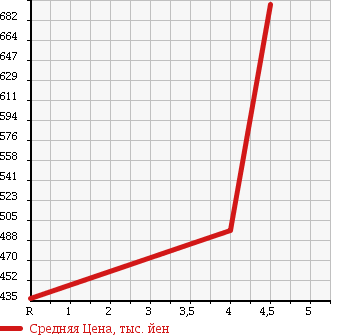 Аукционная статистика: График изменения цены DAIHATSU Дайхатсу  MOVE Мув  2013 660 LA100S CUSTOM RS TURBO в зависимости от аукционных оценок
