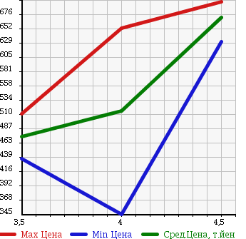 Аукционная статистика: График изменения цены DAIHATSU Дайхатсу  MOVE Мув  2013 660 LA100S CUSTOM RS_SA в зависимости от аукционных оценок