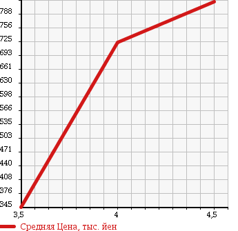 Аукционная статистика: График изменения цены DAIHATSU Дайхатсу  MOVE Мув  2014 660 LA100S CUSTOM RS_SA в зависимости от аукционных оценок